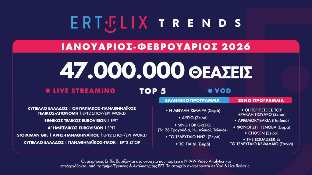 Ρεκόρ όλων των εποχών στις θεάσεις του ERTFLIX το δίμηνο Ιανουαρίου-Φεβρουαρίου 2026